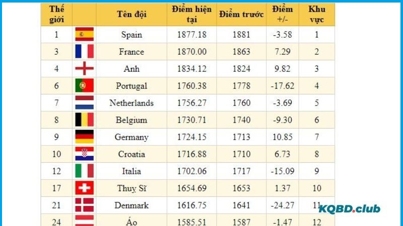 FIFA sử dụng công thức tính điểm Elo