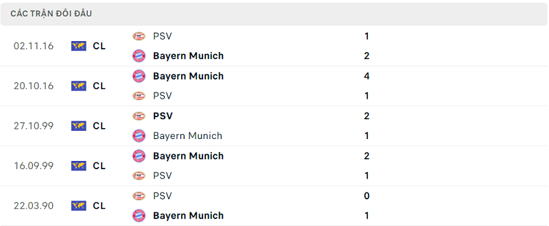 quả có lợi trước PSV. Lịch sử đối đầu PSV vs Bayern Munich Lịch sử đối đầu PSV vs Bayern Munich