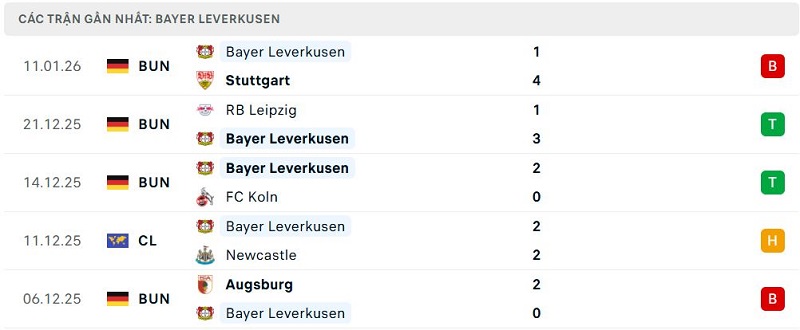 Phong độ Bayer Leverkusen 5 trận đã quaPhong độ Bayer Leverkusen 5 trận đã qua Phong độ Bayer Leverkusen 5 trận đã qua