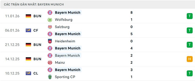 Phong độ Bayern Munich 5 trận đã qua Phong độ Bayern Munich 5 trận đã qua