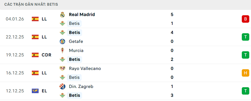 Phong độ Betis 5 trận đã qua Phong độ Betis 5 trận đã qua