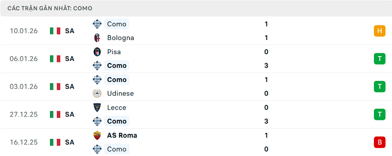 Phong độ Como 5 trận đã qua Phong độ Como 5 trận đã qua