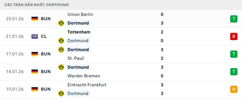 Phong độ Dortmund 5 trận đã qua Phong độ Dortmund 5 trận đã qua