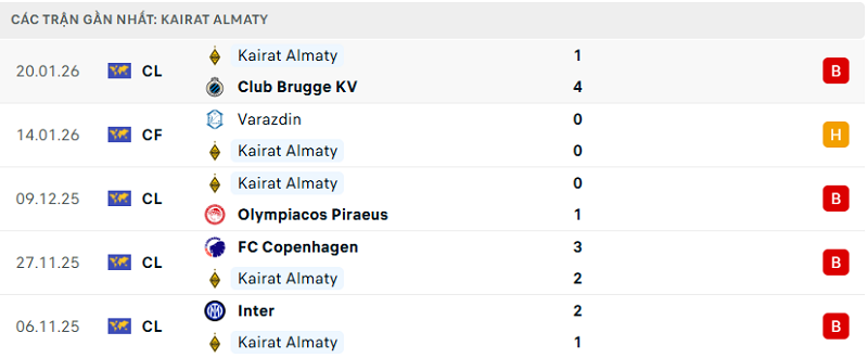 Phong độ Kairat Almaty 5 trận đã qua Phong độ Kairat Almaty 5 trận đã qua
