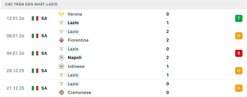Phong độ Lazio 5 trận đã qua Phong độ Lazio 5 trận đã qua