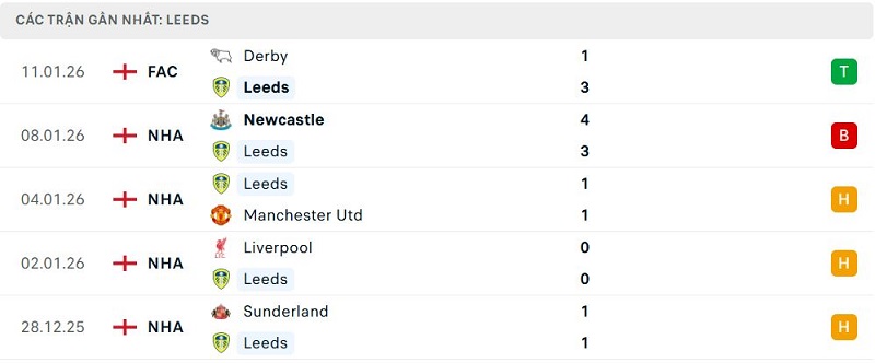 Phong độ Leeds 5 trận đã qua