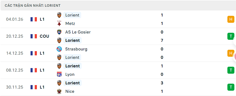 Phong độ Lorient 5 trận đã qua Phong độ Lorient 5 trận đã qua