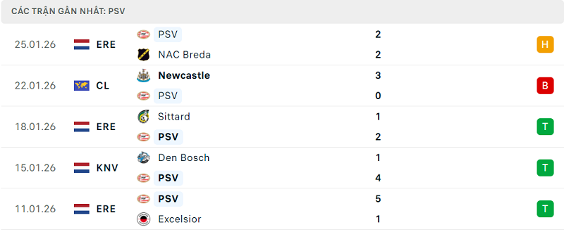 Phong độ PSV 5 trận đã qua Phong độ PSV 5 trận đã qua