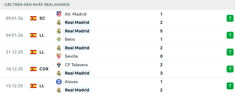 Phong độ Real Madrid 5 trận đã qua Phong độ Real Madrid 5 trận đã qua