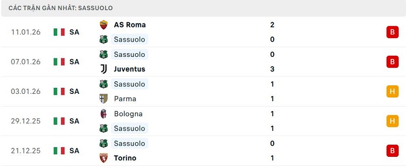 Phong độ Sassuolo 5 trận đã qua Phong độ Sassuolo 5 trận đã qua