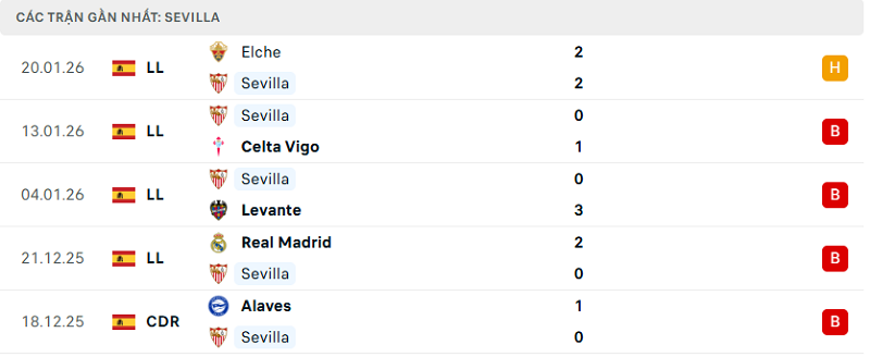 Phong độ Sevilla 5 trận đã qua