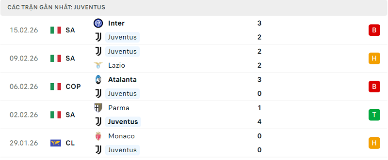 Phong độ Juventus 5 trận đã qua Phong độ Juventus 5 trận đã qua