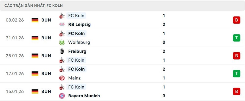 Phong độ Koln 5 trận đã qua Phong độ Koln 5 trận đã qua