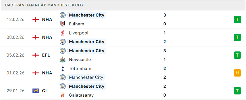 Phong độ Manchester City 5 trận đã qua Phong độ Manchester City 5 trận đã qua