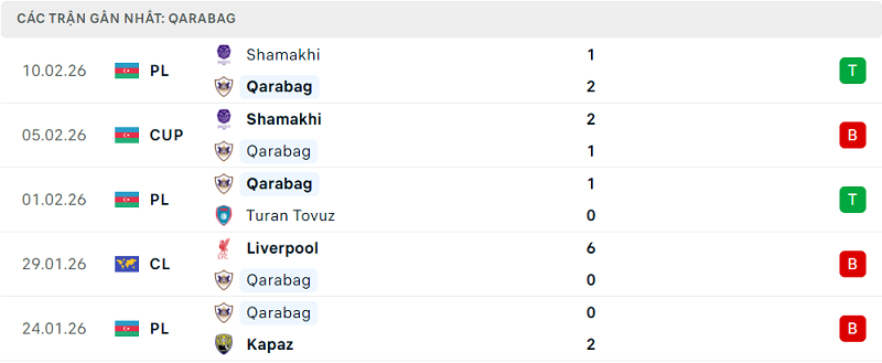 Phong độ Qarabag 5 trận đã qua Phong độ Qarabag 5 trận đã qua