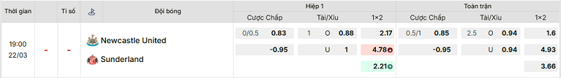 Bảng kèo mới nhất trận Newcastle vs Sunderland