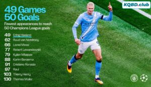 Bàn thắng của Haaland theo mùa và những con số biết nói