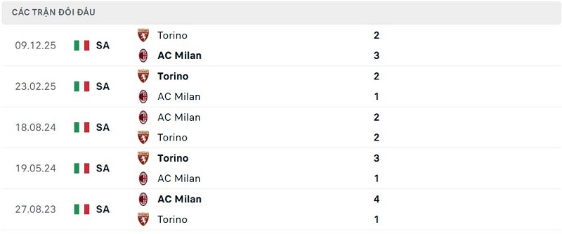 Lịch sử đối đầu AC Milan vs Torino Lịch sử đối đầu AC Milan vs Torino