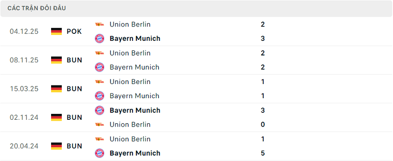 Lịch sử đối đầu Bayern Munich vs Union Berlin Lịch sử đối đầu Bayern Munich vs Union Berlin