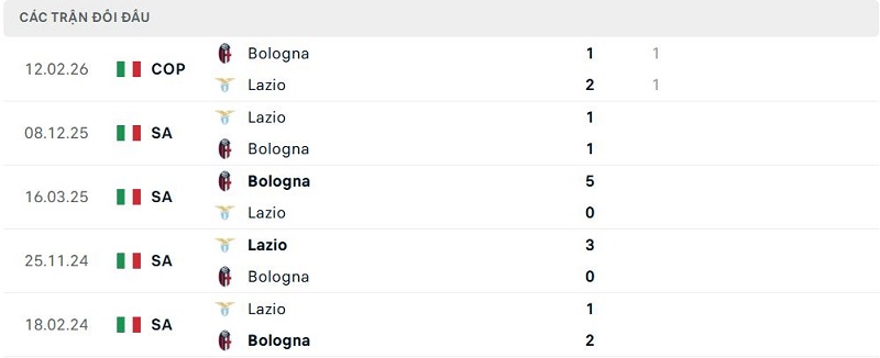 Lịch sử đối đầu Bologna vs Lazio Lịch sử đối đầu Bologna vs Lazio