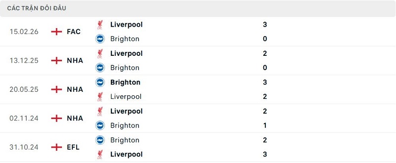 Lịch sử đối đầu Brighton vs Liverpool Lịch sử đối đầu Brighton vs Liverpool