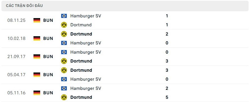 Lịch sử đối đầu Dortmund vs Hamburger SV Lịch sử đối đầu Dortmund vs Hamburger SV