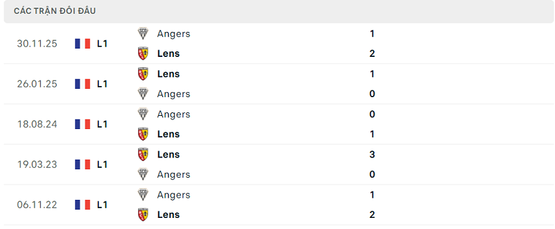 Lịch sử đối đầu Lens vs Angers Lịch sử đối đầu Lens vs Angers