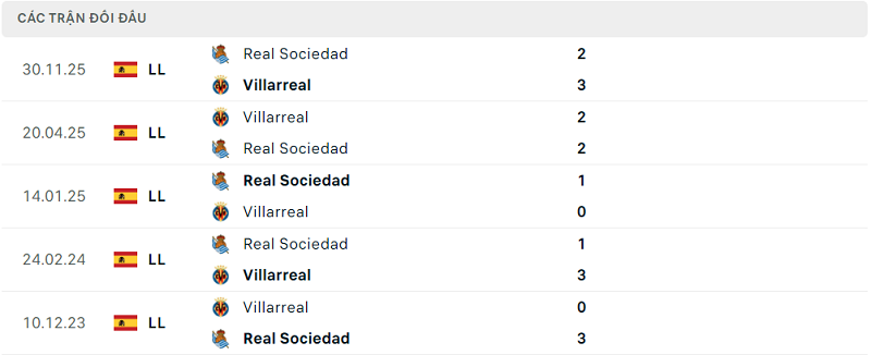 Lịch sử đối đầu Villarreal vs Real Sociedad Lịch sử đối đầu Villarreal vs Real Sociedad
