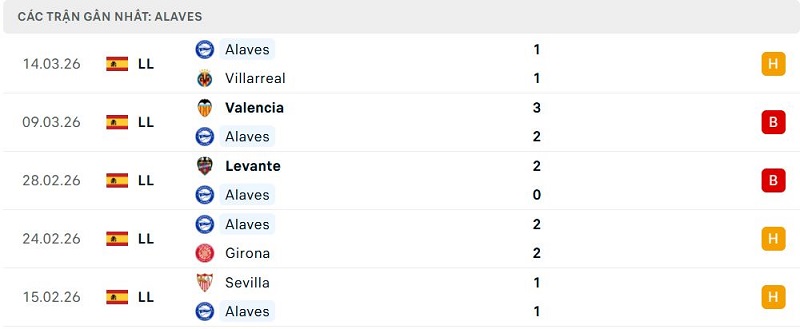 Phong độ Alaves 5 trận đã qua