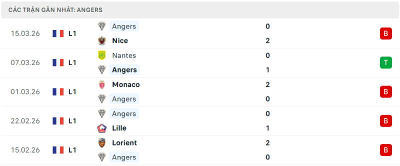 Phong độ Angers 5 trận đã qua Phong độ Angers 5 trận đã qua