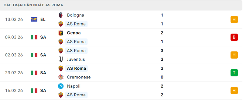 Phong độ AS Roma 5 trận đã qua Phong độ AS Roma 5 trận đã qua