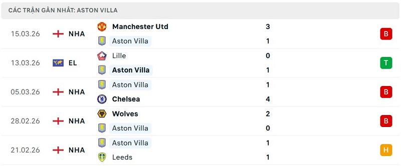 Phong độ Aston Villa 5 trận đã qua