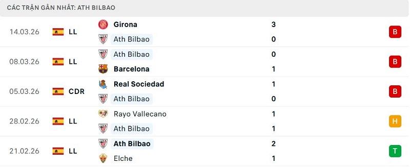 Phong độ Ath Bilbao 5 trận đã qua Phong độ Ath Bilbao 5 trận đã qua