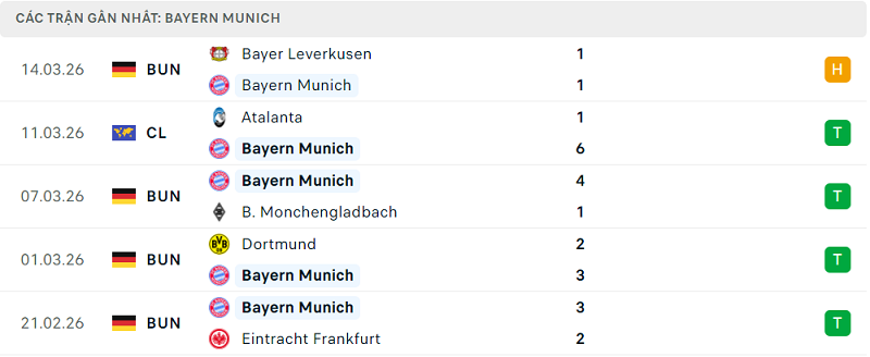 Phong độ Bayern Munich 5 trận đã qua Phong độ Bayern Munich 5 trận đã qua