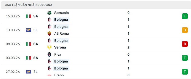 Phong độ Bologna 5 trận đã qua Phong độ Bologna 5 trận đã qua