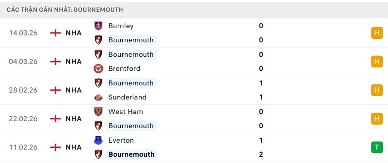 Phong độ Bournemouth 5 trận đã qua