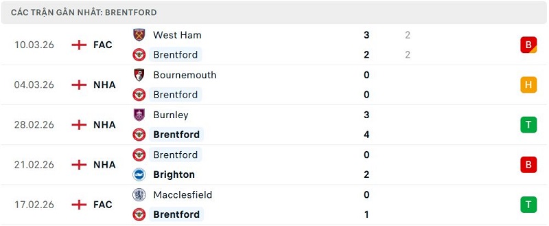 Phong độ Brentford 5 trận đã qua Phong độ Brentford 5 trận đã qua