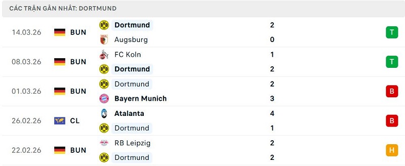 Phong độ Dortmund 5 trận đã qua Phong độ Dortmund 5 trận đã qua
