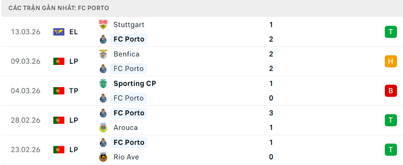 Phong độ FC Porto 5 trận đã qua Phong độ FC Porto 5 trận đã qua