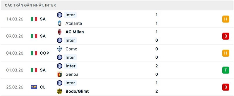 Phong độ Inter 5 trận đã qua Phong độ Inter 5 trận đã qua