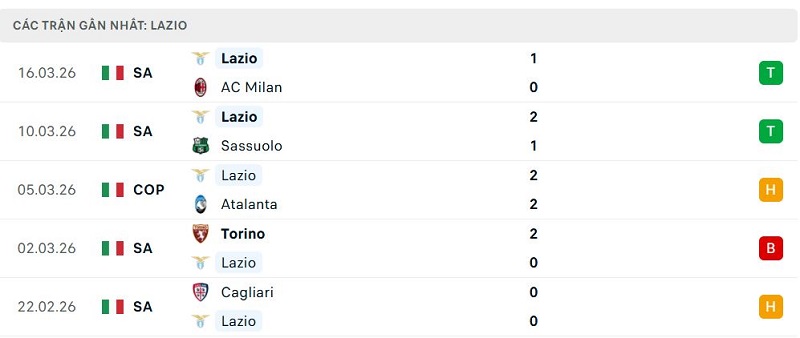 Phong độ Lazio 5 trận đã qua Phong độ Lazio 5 trận đã qua