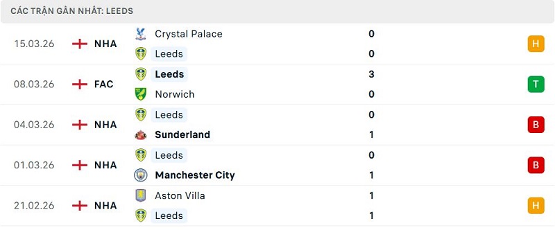 Phong độ Leeds 5 trận đã qua Phong độ Leeds 5 trận đã qua