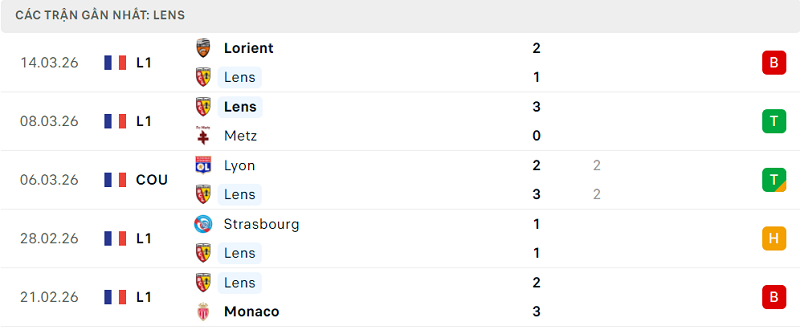 Phong độ Lens 5 trận đã qua Phong độ Lens 5 trận đã qua