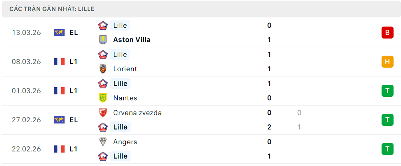 Phong độ Lille 5 trận đã qua