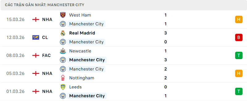 Phong độ Manchester City 5 trận đã qua Phong độ Manchester City 5 trận đã qua