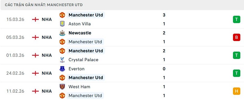 Phong độ Manchester Utd 5 trận đã qua