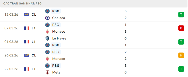 Phong độ PSG 5 trận đã qua Phong độ PSG 5 trận đã qua