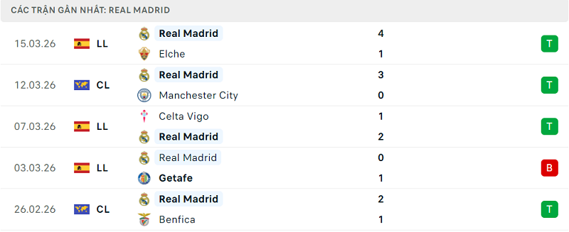 Phong độ Real Madrid 5 trận đã qua Phong độ Real Madrid 5 trận đã qua