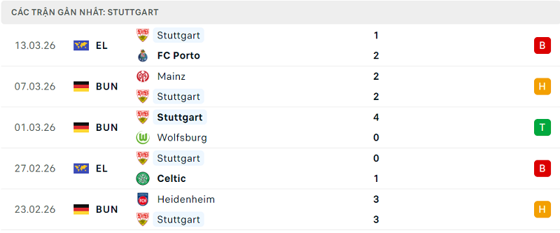 Phong độ Stuttgart 5 trận đã qua Phong độ Stuttgart 5 trận đã qua