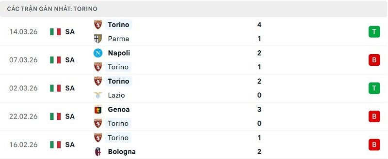 Phong độ Torino 5 trận đã qua Phong độ Torino 5 trận đã qua